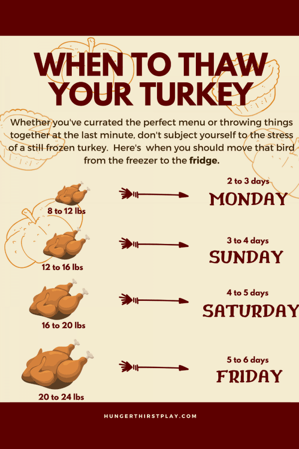 guideline of when to start thawing your turkey in the refrigerator